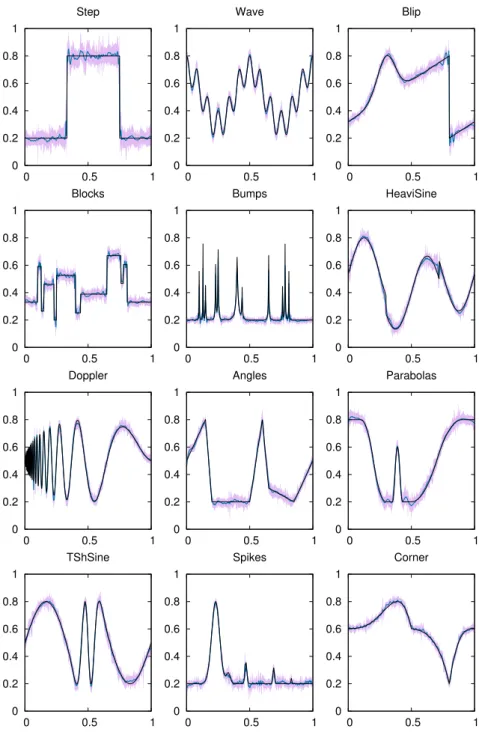 Figure 2.4: Example of simulation results using location-scale mixtures of Symmlet8. The root signal-to-noise ratio is equal to 3 for sample size of 1024 design points
