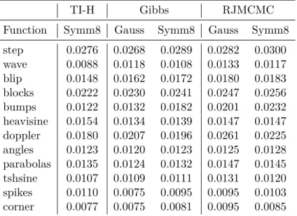 Table 2.2: Summary of root mean squared errors of different algorithms for n = 1024 covariates and a root signal to noise ratio of 3.