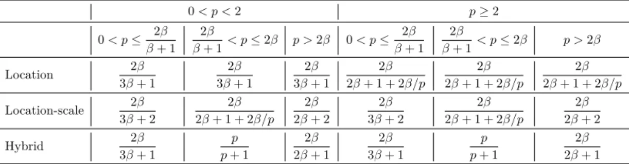 Table 3.1: Summary of posterior rates of convergence for different types of mixtures. The rates are understood to be in the form  2 n = n −q , up to powers of log n factors, where q is given below