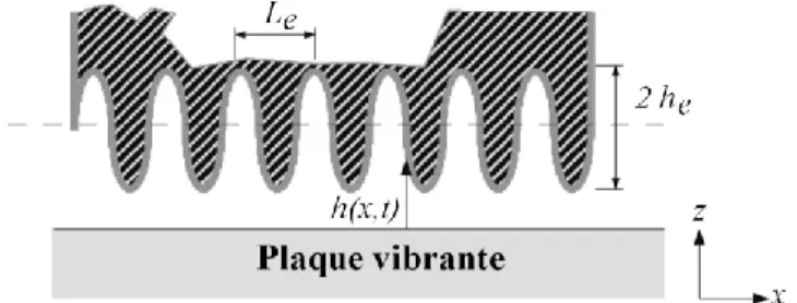 Tableau 1. Caractéristiques géométriques et structurelles du dispositif mettant  en œuvre l’électrovibration 