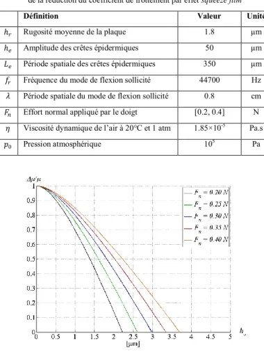Tableau 2. Caractéristiques géométriques et structurelles pour la modélisation  de la réduction du coefficient de frottement par effet squeeze film 