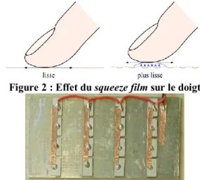 Figure 1 : Principe de l’effet de squeeze film  Figure 2 : Effet du squeeze film sur le doigt  