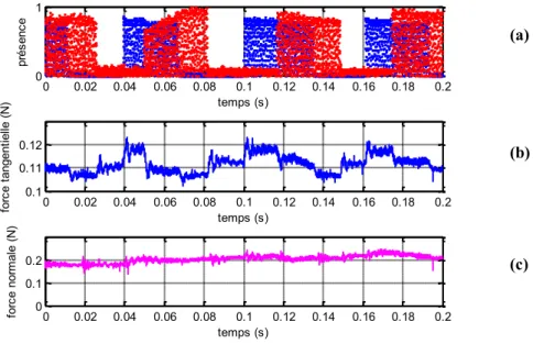 Figure 7 : (a) Présence de l’électrovibration (bleu) et de l’effet squeeze film (rouge), (b) effort tangentiel (en N)  subi par le doigt (N), (c) effort normal (en N) appliqué par le doigt sur la dalle