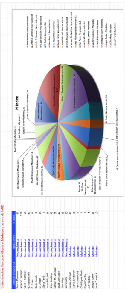 Tableau 3.4 – h index des acteurs-réseaux humains « neuroscientifiques » et « mar-