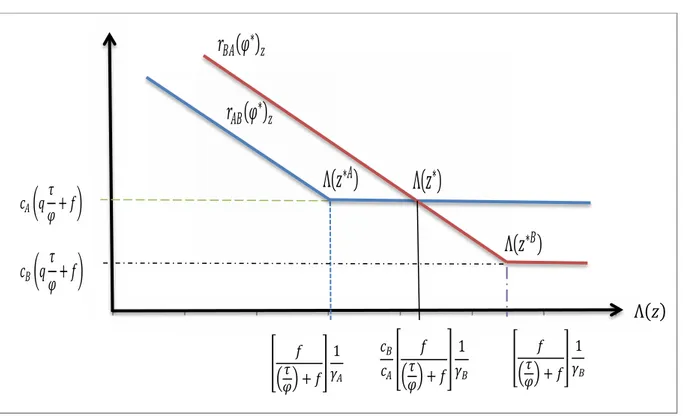 Figure 2 : Le développement financier et les avantages comparatifs  Où  Λ 