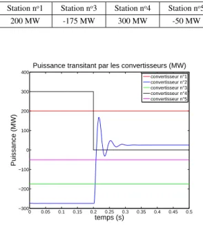 Fig. 7. Puissance traversant les convertisseurs VSC-HVDC