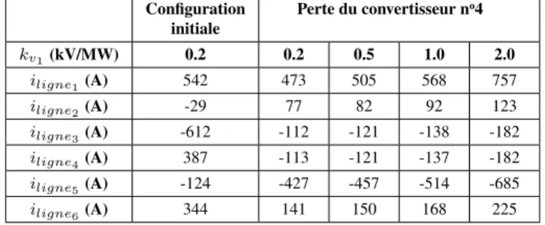 Tableau 4. Courant dans les lignes DC après la perte du convertisseur n o 4
