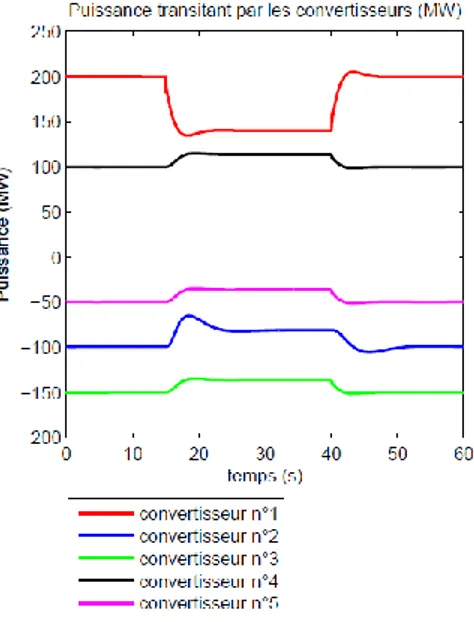 Figure 5 : Puissances traversant les convertisseurs du réseau HVDC 