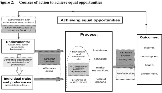 Figure 2:  Courses of action to achieve equal opportunities 