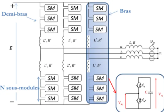 Figure 6 : Structure du convertisseur MMC ½ bras 