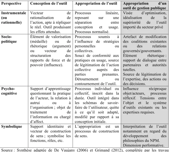 Tableau 1 – Perspectives d’appropriation des outils de gestion 