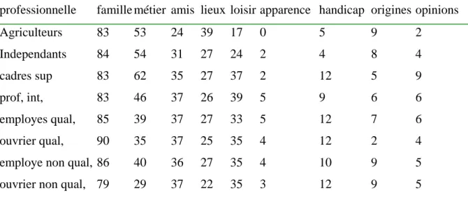 Tableau 3. Thèmes d’identification et catégories socio-professionnelles