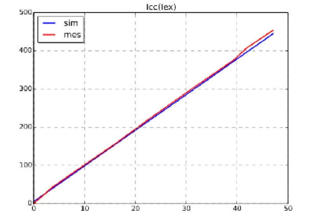 Tableau 2. Xd et Xq obtenue à l‘aide de la transformation de Park par  simulation. 