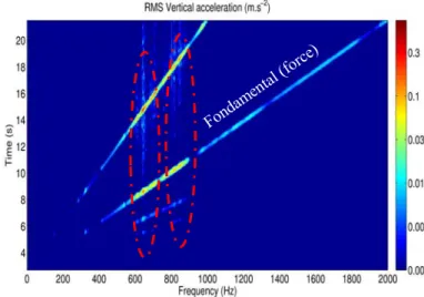 Figure 14: Spectrogramme de l’accélération verticale de la colonne  