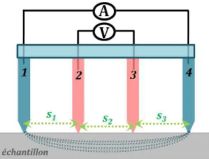 Figure 1 : Représentation schématique de la sonde à 4 pointes alignées 