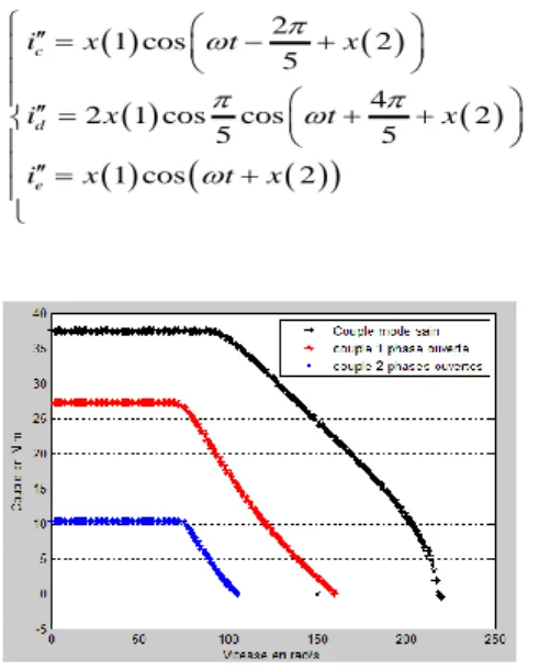 Figure 7:Caractéristiques couple-vitesse en mode sain et en modes dégradés pour une machine à FEM sinusoïdales  Les    résultats  obtenus  sont  présentés  à  la  figure  7