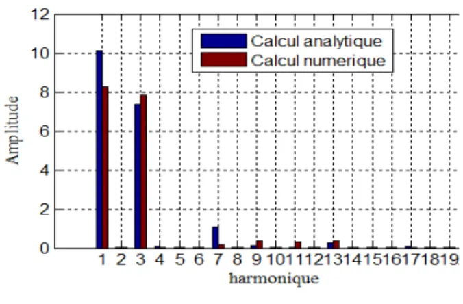 Figure 4 : Formes d'onde analytiques et numériques des forces  électromotrices à vide (3000tr/min) 