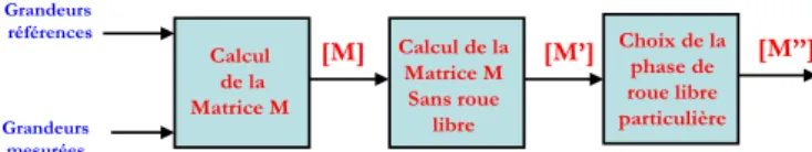 Figure 4 : Séquencement général de la modulation vectorielle. 