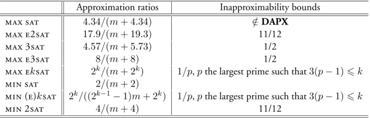 Table 1: Summary of the main results of the paper.