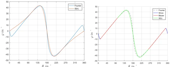 Figure 11. Lois de calage trochoïdal    approchées par une fonction à 2 paramètres (A=32, 