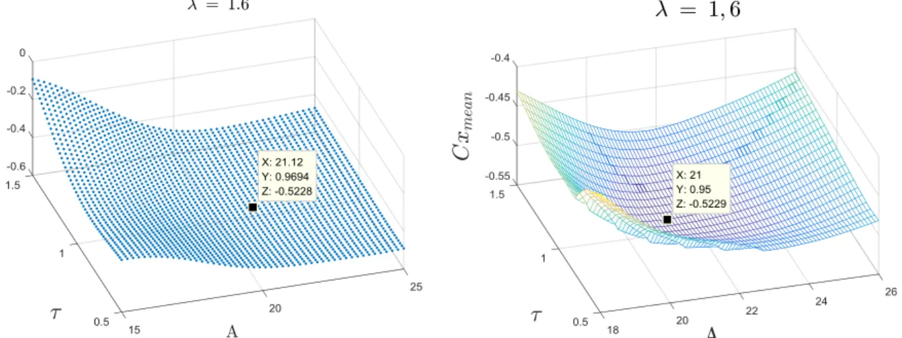 Figure 12. Surfaces de réponse Optimist après 30 itérations (gauche) et surface de réponse  MATLAB (droite) issue du balayage des paramètres pour =1,6 et Re 0 =150 000