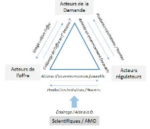 Figure 1: Classification du système d’acteurs en Norvège  d’après Sadeghian, S., 2013, et Sajous, P