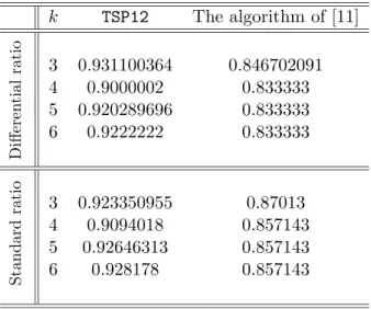 Table 1: A limited comparison between TSP12 and the algorithm of [11] on some worst-case instances of the latter.