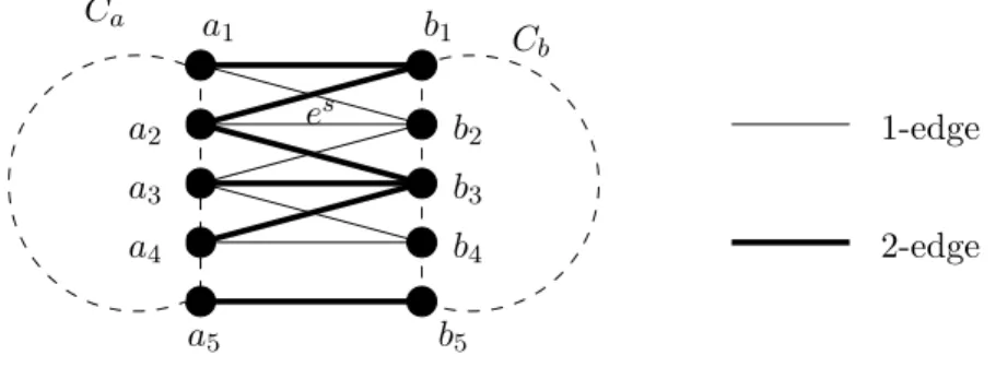 Figure 1: An example of claim 1. In figure 1, we show an application of claim 1. We assume e s = a