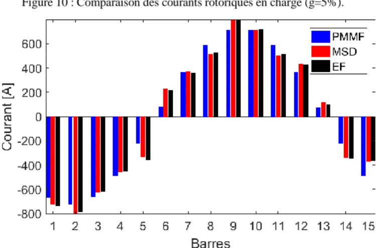 Figure 10 : Comparaison des courants rotoriques en charge (g=5%). 