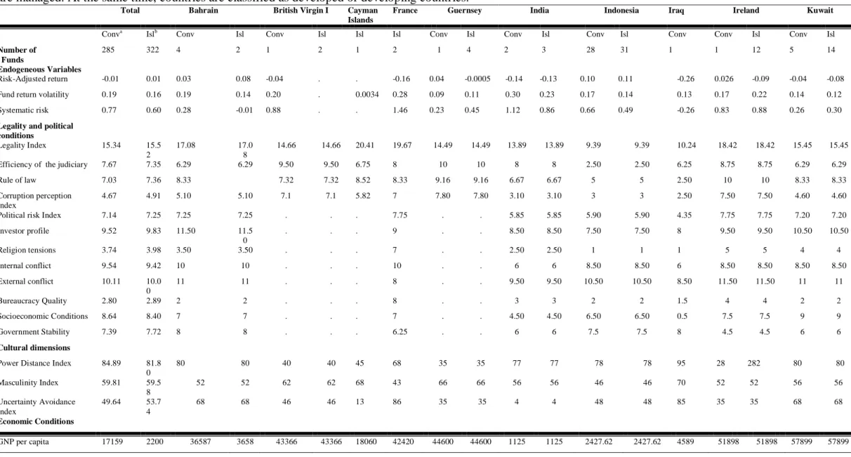 Table 6.2 Summary of the data 