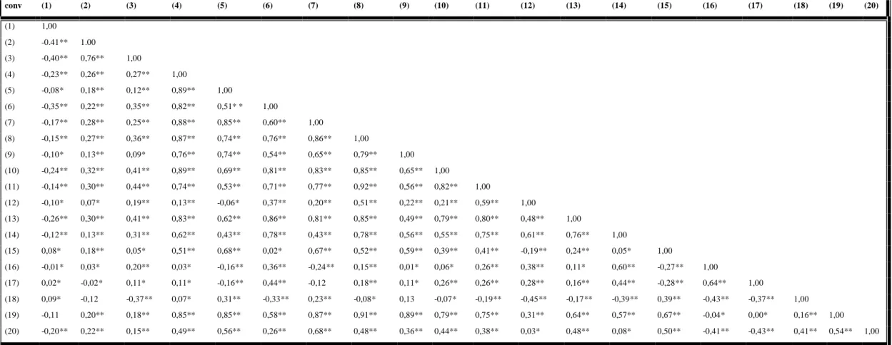 Table 6.3 Correlations 