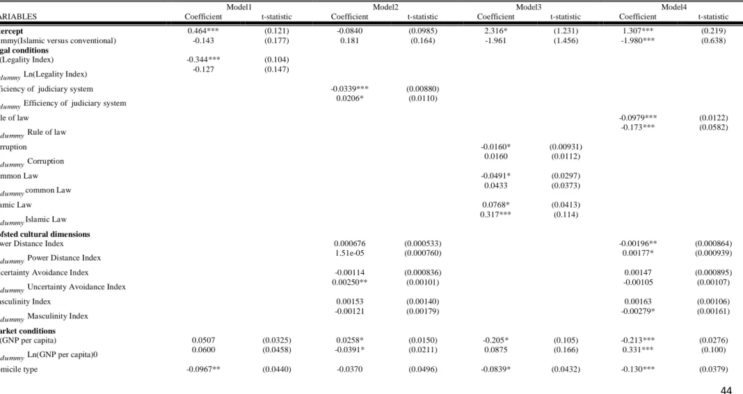 Table 6.5 Impact of Law and Culture on Risk-Adjusted return 