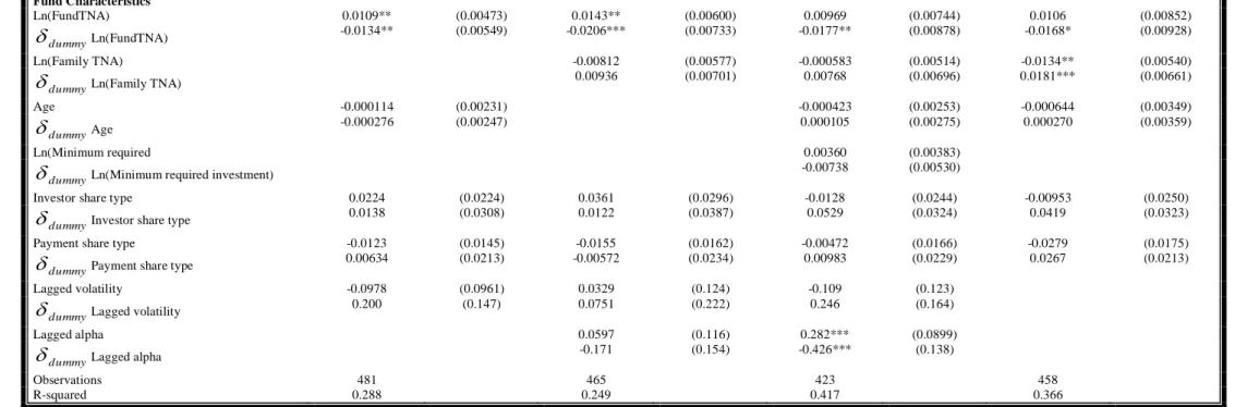 Tableau 6.6 Impact of Political risk on Performance 