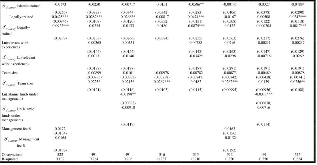 Table 6.7 Impact of Law and Culture on Fund return volatility 