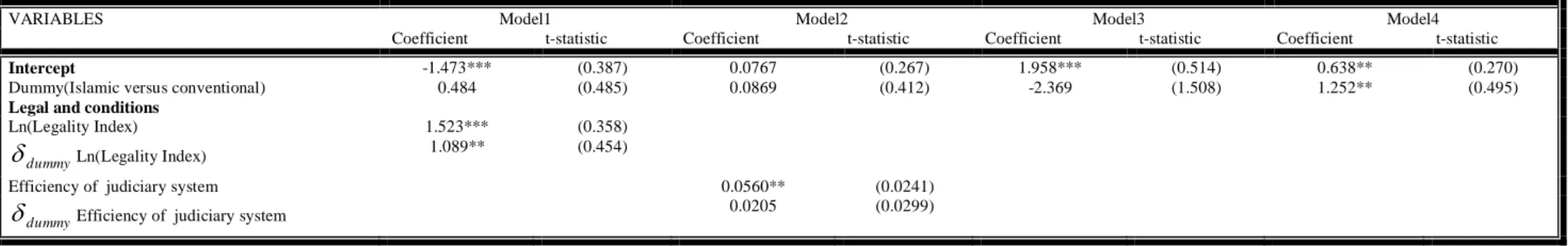 Tableau 6.8 Impact of Law and Culture on Systematic risk 