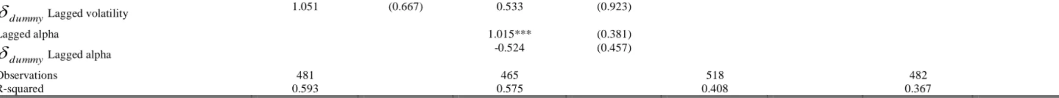 Tableau 6.9 Impact of Political risk on Fund Return Volatility 