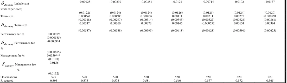 Tableau 6.10 Impact of Political risk on Systematic Risk 