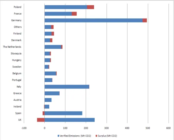 Figure 2: Potential for Market Power by Country (in absolute terms) Source: CITL (2007) and CDC (2006)