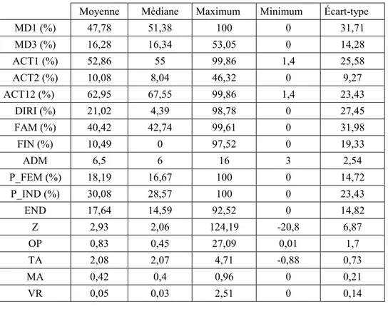 Tableau 2 - Statistiques descriptives sur la période 2011-2012 (N=538)  Panel A. Variables continues  