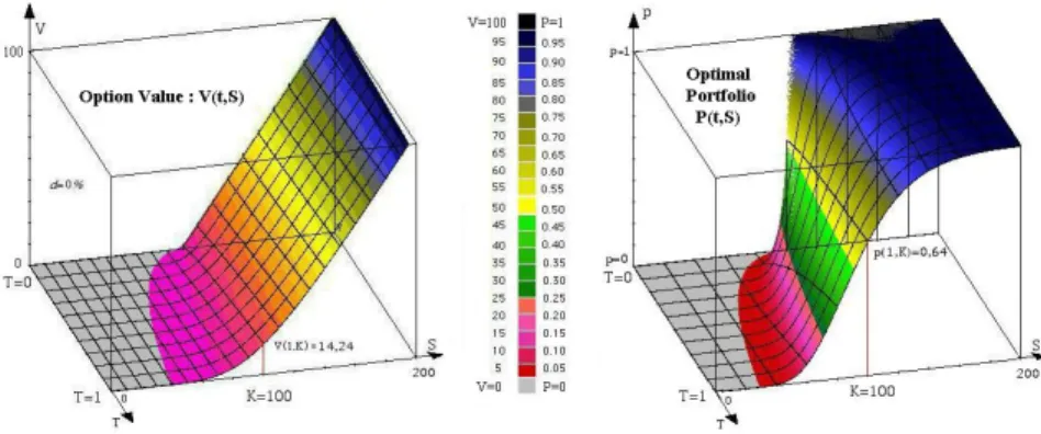 Fig. 4. Evaluation Function of an European call with uncertainty of Cox, Ross and Rubinstein type and the optimal portfolio: π 1