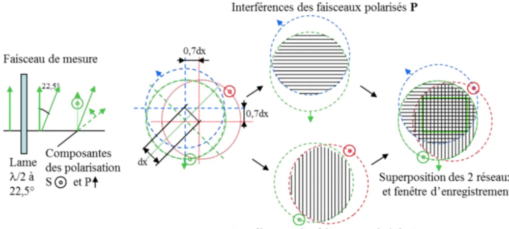 Figure 4: Génération des franges horizontales et verticales.