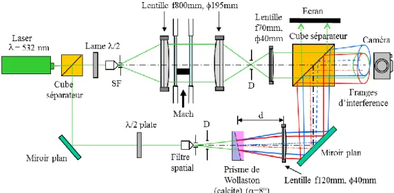 Figure 1 : Montage d’interférométrie holographique numérique à double référence 