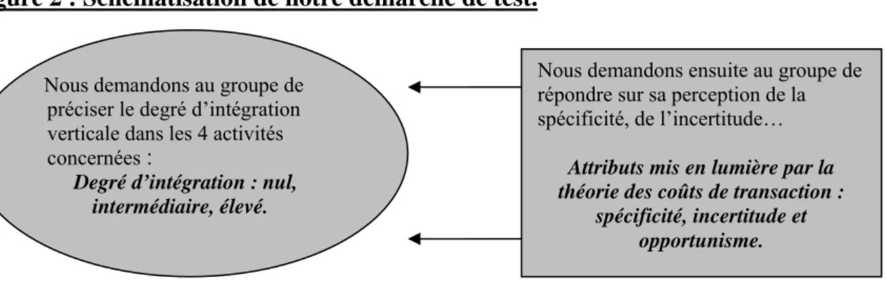 Figure 2 : Schématisation de notre démarche de test. 