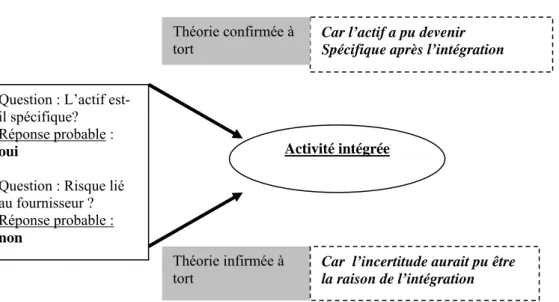 Figure 3: Limites inhérentes au protocole de recherche retenu. 