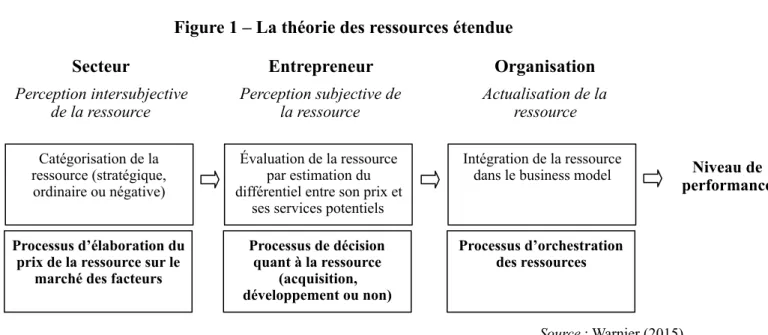 Figure 1 – La théorie des ressources étendue 