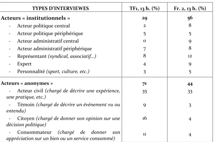 Tableau 1. Répartition de tous les individus interviewés selon le statut attribué par les  producteurs du journal