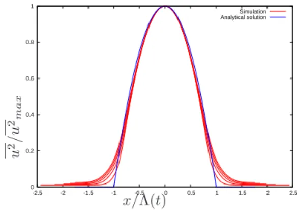 Figure 5. Turbulent kinetic energy from t/t 0 = 1 to t/t 0 = 5. Comparison between Barenblatt