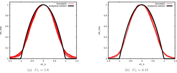 Figure 2. k/k max as a function of x 1 /L k at different times from t/t 0 = 0.3 to t/t 0 = 5