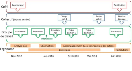 Figure 2 : Déroulement prévu de l’intervention ergonomique intégrant la formation-action