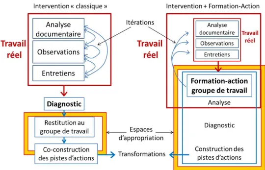 Figure 4 : La formation-action en intervention : un espace d’appropriation différent ? 